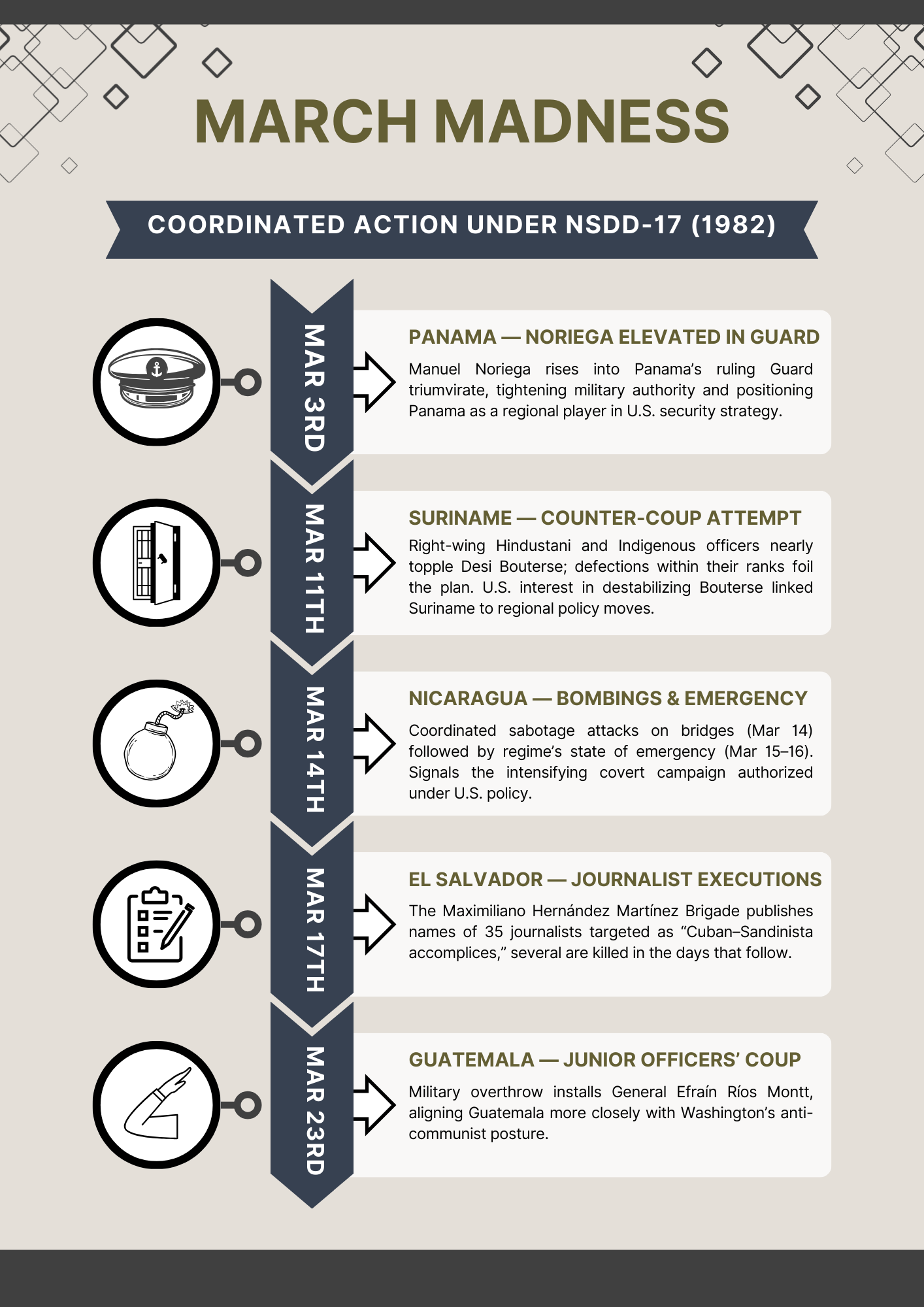 A detailed timeline infographic titled "March Madness," which argues that five events in March 1982 were coordinated actions under U.S. policy directive NSDD-17. The events listed are: March 3rd: Panama – Manuel Noriega is elevated in the Guard, aligning with U.S. security strategy. March 11th: Suriname – A right-wing counter-coup attempts to topple Desi Bouterse, an action linked to U.S. interests. March 14th: Nicaragua – Coordinated bombings and sabotage signal an intensifying covert campaign. March 17th: El Salvador – A right-wing brigade executes several journalists after publishing their names. March 23rd: Guatemala – A military coup installs General Ríos Montt, aligning the country with Washington's anti-communist posture. A detailed timeline infographic titled "March Madness," which argues that five events in March 1982 were coordinated actions under U.S. policy directive NSDD-17. The events listed are: March 3rd: Panama – Manuel Noriega is elevated in the Guard, aligning with U.S. security strategy. March 11th: Suriname – A right-wing counter-coup attempts to topple Desi Bouterse, an action linked to U.S. interests. March 14th: Nicaragua – Coordinated bombings and sabotage signal an intensifying covert campaign. March 17th: El Salvador – A right-wing brigade executes several journalists after publishing their names. March 23rd: Guatemala – A military coup installs General Ríos Montt, aligning the country with Washington's anti-communist posture.
