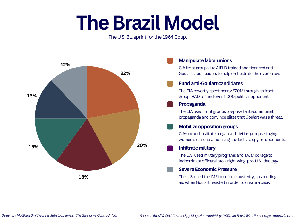 Infographic titled 'The Brazil Model' showing a pie chart of the U.S. blueprint for the 1964 coup in Brazil, detailing CIA tactics like economic pressure, propaganda, and military infiltration. Infographic titled 'The Brazil Model' showing a pie chart of the U.S. blueprint for the 1964 coup in Brazil, detailing CIA tactics like economic pressure, propaganda, and military infiltration.