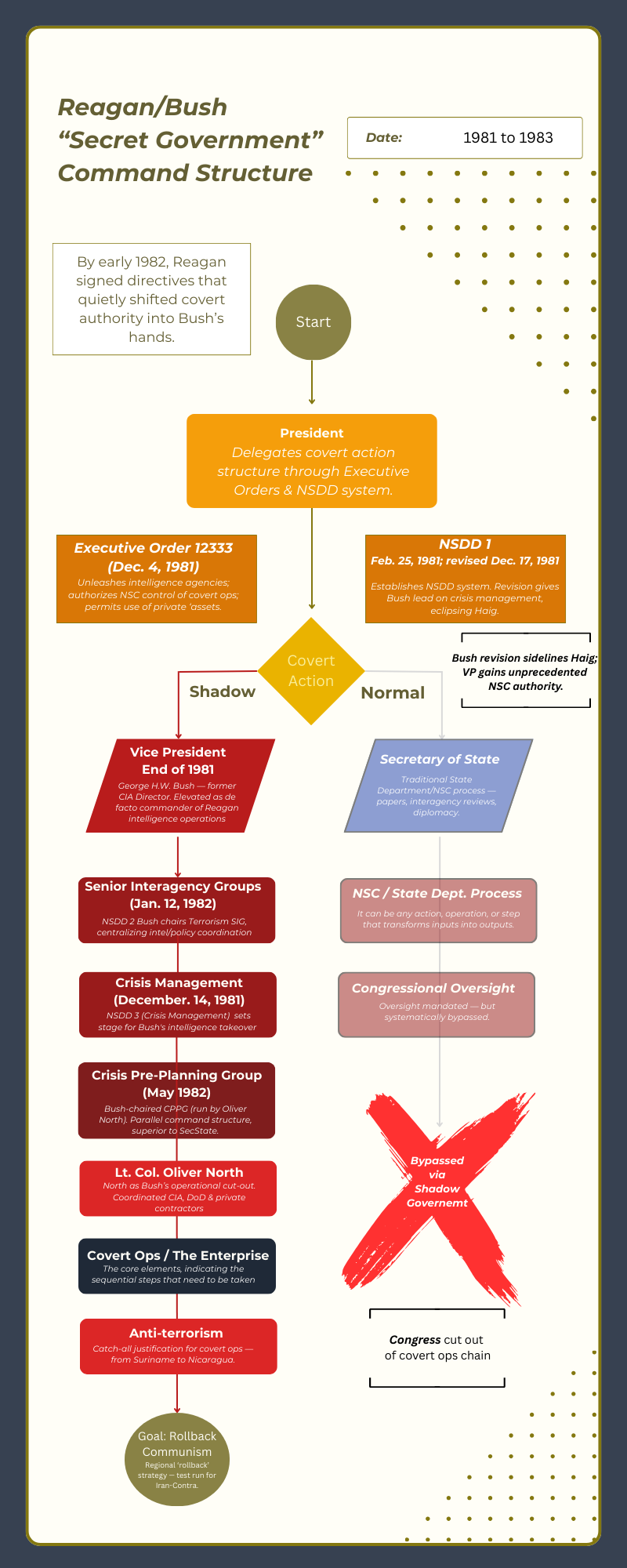 A detailed flowchart infographic titled "Reagan/Bush 'Secret Government' Command Structure," for the period 1981 to 1983. The chart starts with the President, who delegates covert action authority, splitting the flow into two columns: a "Shadow" path on the left and a "Normal" path on the right. The "Normal" path flows from NSDD 1 to the Secretary of State, the NSC/State Dept. Process, and Congressional Oversight. This entire path is crossed out by a large red "X" and labeled "Bypassed Shadow Government," indicating Congress was cut out. The active "Shadow" path flows from Executive Order 12333 (Dec. 4, 1981) to the Vice President. The authority then moves sequentially down through Senior Interagency Groups, Crisis Management, a Crisis Pre-Planning Group, Lt. Col. Oliver North, and finally to "Covert Ops / The Enterprise." The stated goal at the end of this chain is to "Rollback communism." A detailed flowchart infographic titled "Reagan/Bush 'Secret Government' Command Structure," for the period 1981 to 1983. The chart starts with the President, who delegates covert action authority, splitting the flow into two columns: a "Shadow" path on the left and a "Normal" path on the right. The "Normal" path flows from NSDD 1 to the Secretary of State, the NSC/State Dept. Process, and Congressional Oversight. This entire path is crossed out by a large red "X" and labeled "Bypassed Shadow Government," indicating Congress was cut out. The active "Shadow" path flows from Executive Order 12333 (Dec. 4, 1981) to the Vice President. The authority then moves sequentially down through Senior Interagency Groups, Crisis Management, a Crisis Pre-Planning Group, Lt. Col. Oliver North, and finally to "Covert Ops / The Enterprise." The stated goal at the end of this chain is to "Rollback communism."