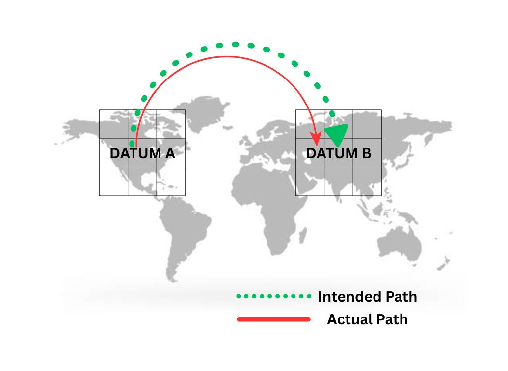 Infographic of a world map showing two misaligned grids. A dashed green line shows a missile's intended path from North America to a target in the Soviet Union. A solid red line shows the actual path overshooting the target. Infographic of a world map showing two misaligned grids. A dashed green line shows a missile's intended path from North America to a target in the Soviet Union. A solid red line shows the actual path overshooting the target.