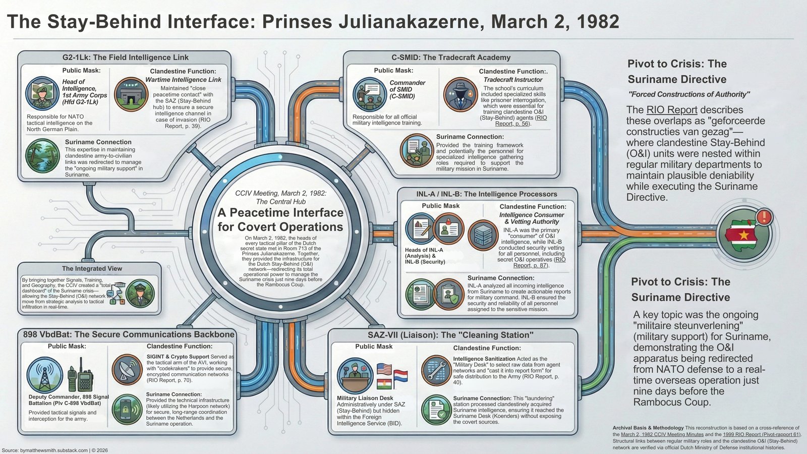 The Architecture of Redirection: This historical reconstruction, based on the March 2, 1982 CCIV Meeting Minutes and the 1999 RIO Report, illustrates how the Dutch secret state's stay-behind infrastructure (O&I) was formally interfaced with regular military departments to manage the Suriname crisis just nine days before the Rambocus Coup struck. The Architecture of Redirection: This historical reconstruction, based on the March 2, 1982 CCIV Meeting Minutes and the 1999 RIO Report, illustrates how the Dutch secret state's stay-behind infrastructure (O&I) was formally interfaced with regular military departments to manage the Suriname crisis just nine days before the Rambocus Coup struck.